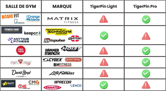Tableau de compatibilité des Dropset Pins selon la marque des machines de musculation et la salle de sport